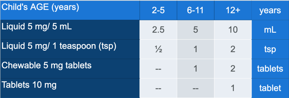 Loratadine (Claritin) Dose Table | Thomasville Pediatrics